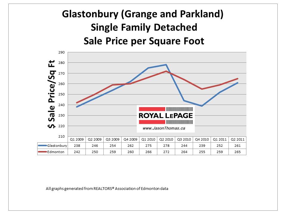 Grange and Parkland Glastonbury Edmonton real estate selling price per square foot houses 2011